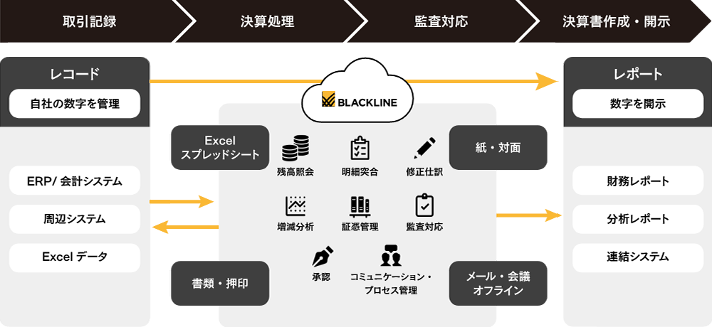 取引記録：レコード 自社の数字を管理 [ERP/会計システム 周辺システム Excelデータ] → 決算処理・監査対応：BLACKLINE [Excel スプレッドシート][紙・対面][書類・押印][メール・会議オフライン] 残高照会 明細突合 修正仕訳 増減分析 証憑管理 監査対応 承認 コミュニケーション・プロセンス管理 → 決算書作成・開示：レポート 数字を開示 [財務レポート 分析レポート 連結システム]