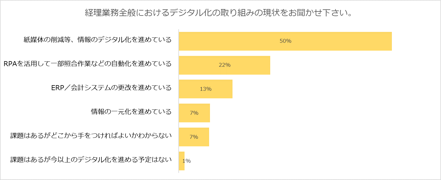 経理部門のDX推進に向けた実態と課題.png