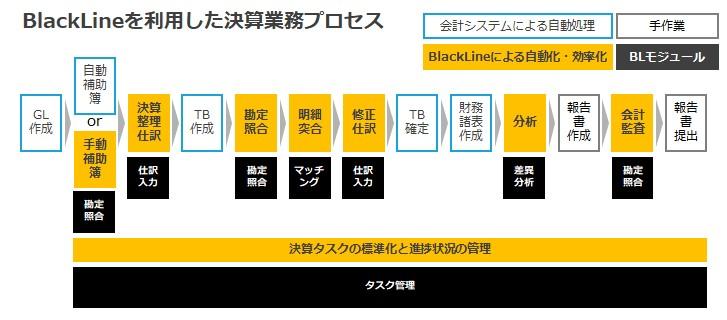 BlackLineを利用した決算業務プロセス.jpg