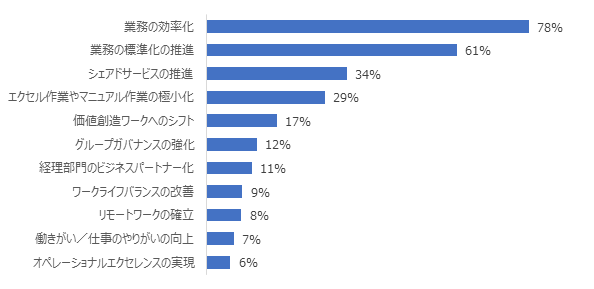 Q8 経理業務・決算業務のDXに期待していることをお聞かせください。(最大3つ、n-451)