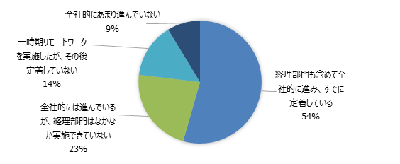 Q1 この１年間のリモートワークの実施状況についてお聞かせください。（n=485）