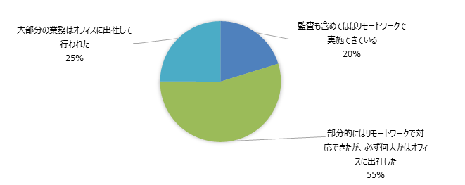 Q2　直近の決算におけるリモートワークの実施状況についてお聞かせください。(n=485)