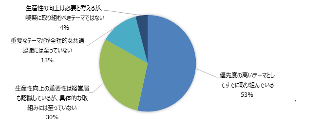  Q3 経理業務における生産性向上の重要性についてお聞かせ下さい。(n=470)