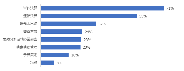 Q4 経理業務の中で生産性の向上の必要性が高いものをお聞かせください。（最大３つ、n=470）