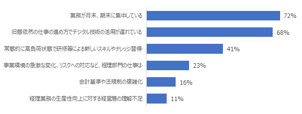 Q5 経理業務の生産性向上を阻害する要因と考えられるものをお聞かせください。(最大3つ、n=470)