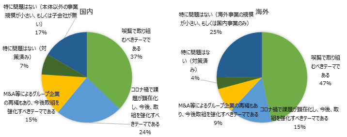 Q6 グループ会社の経理ガバナンスに対する問題意識をお聞かせください。 (国内・海外、n=459