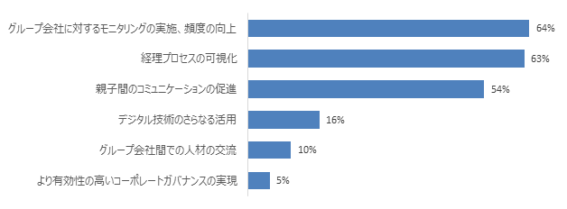 Q7　経理ガバナンスの強化のためにどんな取り組みを実施されているかお聞かせください。（複数回答可、n=459）