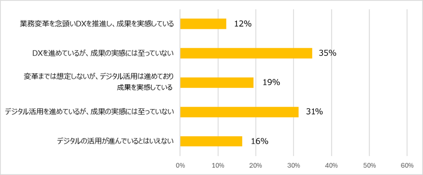 図2.経理部門におけるDXの取組みついて近いものはどれか(複数選択可)
