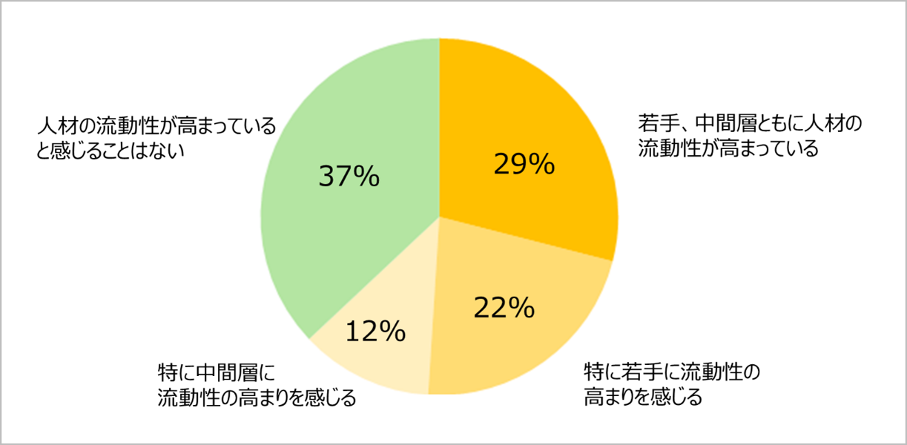 図3.経理財務部門の人材の流動性(異動・転職)について当てはまるものはどれか