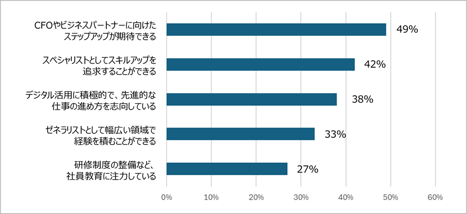 図4. 経理財務職として組織を選ぶ際に、スキルアップ・キャリアアップの点で重視することはなにか(複数選択可)