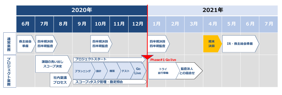 図:2021年3月までの「リモート決算」実現に向けたタイムライン